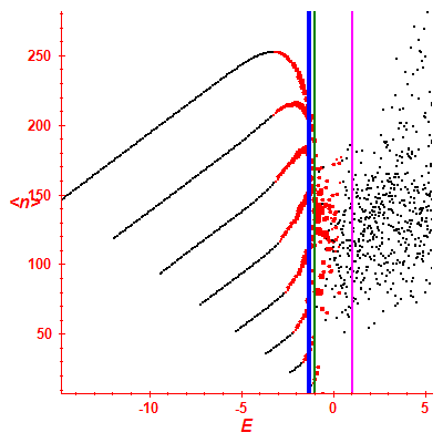 Peres lattice <N>